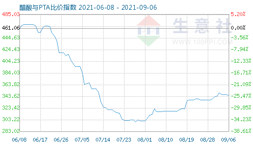 9月6日醋酸與PTA比價(jià)指數(shù)圖