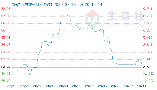 10月14日鐵礦石與線材比價指數(shù)圖