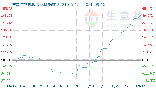 9月15日焦炭與熱軋板卷比價(jià)指數(shù)圖