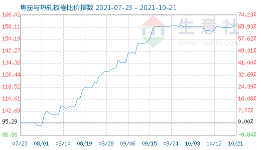 10月21日焦炭與熱軋板卷比價(jià)指數(shù)圖