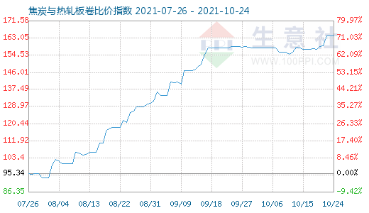 10月24日焦炭與熱軋板卷比價(jià)指數(shù)圖