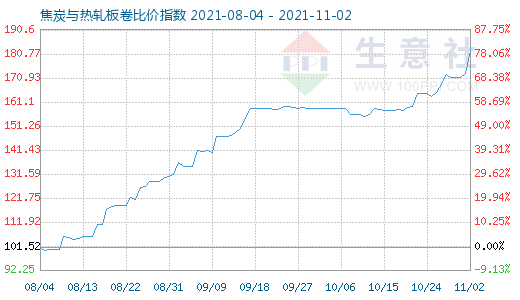 11月2日焦炭與熱軋板卷比價(jià)指數(shù)圖