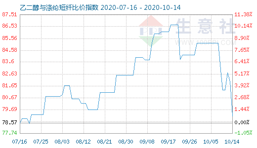 10月14日乙二醇與滌綸短纖比價指數(shù)圖
