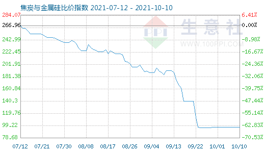 10月10日焦炭與金屬硅比價指數(shù)圖
