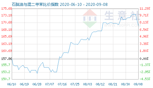 9月8日石腦油與混二甲苯比價指數(shù)圖