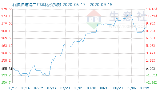 9月15日石腦油與混二甲苯比價(jià)指數(shù)圖