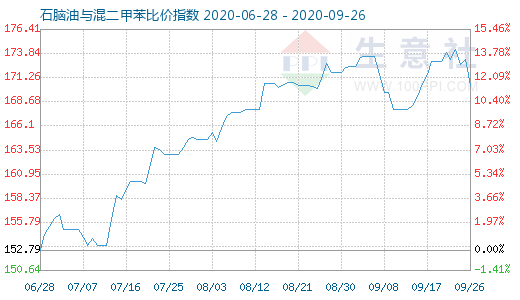 9月26日石腦油與混二甲苯比價指數(shù)圖