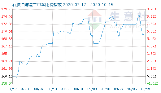 10月15日石腦油與混二甲苯比價(jià)指數(shù)圖