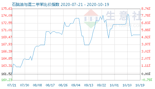 10月19日石腦油與混二甲苯比價(jià)指數(shù)圖