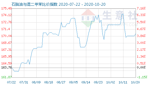 10月20日石腦油與混二甲苯比價(jià)指數(shù)圖