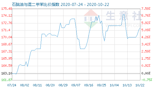 10月22日石腦油與混二甲苯比價(jià)指數(shù)圖