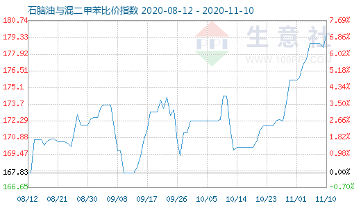 11月10日石腦油與混二甲苯比價指數(shù)圖