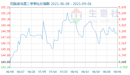 9月6日石腦油與混二甲苯比價指數(shù)圖