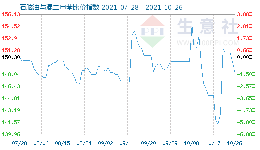 10月26日石腦油與混二甲苯比價(jià)指數(shù)圖