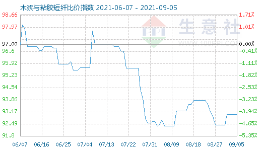 9月5日木漿與粘膠短纖比價(jià)指數(shù)圖