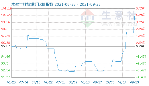 9月23日木漿與粘膠短纖比價指數(shù)圖