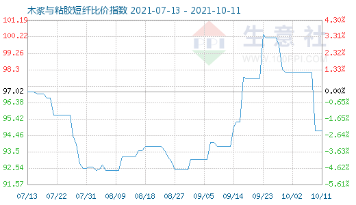10月11日木漿與粘膠短纖比價(jià)指數(shù)圖