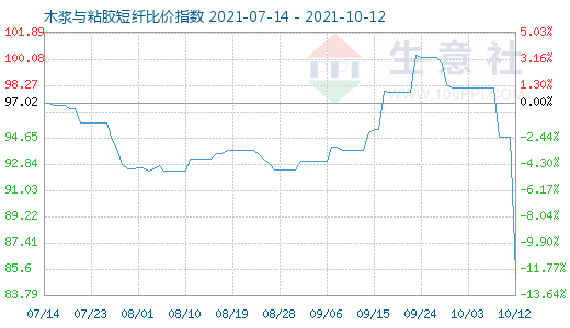 10月12日木漿與粘膠短纖比價(jià)指數(shù)圖