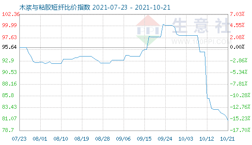 10月21日木漿與粘膠短纖比價(jià)指數(shù)圖