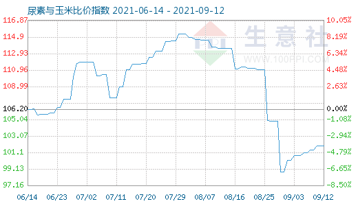 9月12日尿素與玉米比價(jià)指數(shù)圖