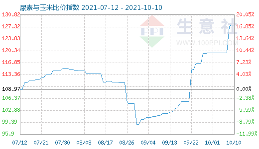 10月10日尿素與玉米比價指數(shù)圖