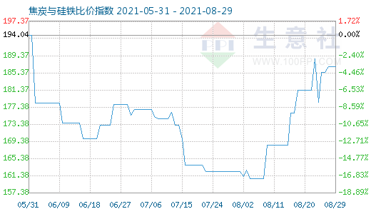 8月29日焦炭與硅鐵比價(jià)指數(shù)圖