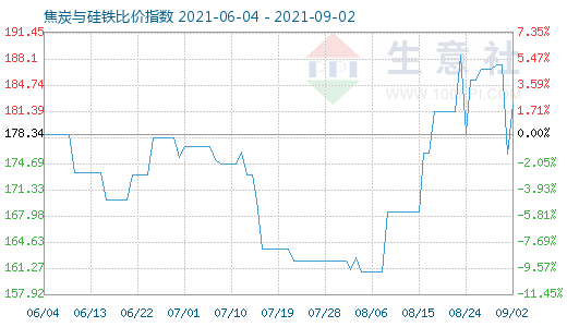 9月2日焦炭與硅鐵比價指數(shù)圖