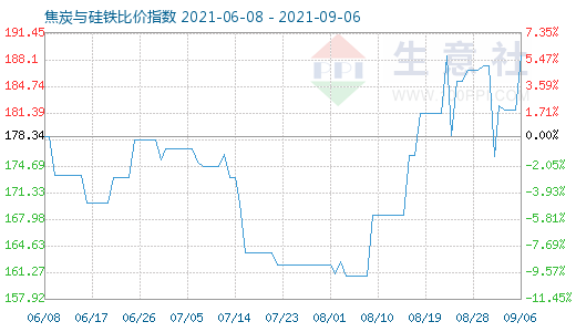 9月6日焦炭與硅鐵比價(jià)指數(shù)圖