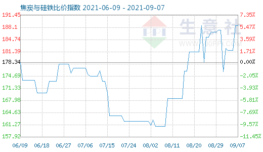 9月7日焦炭與硅鐵比價指數(shù)圖
