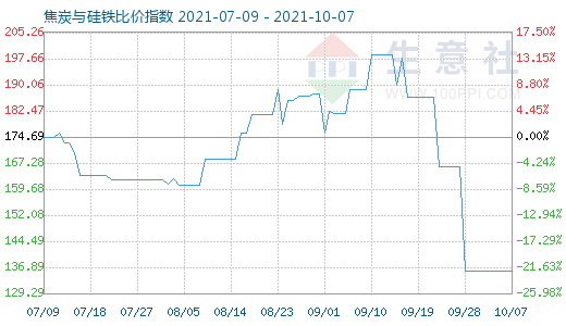 10月7日焦炭與硅鐵比價指數(shù)圖