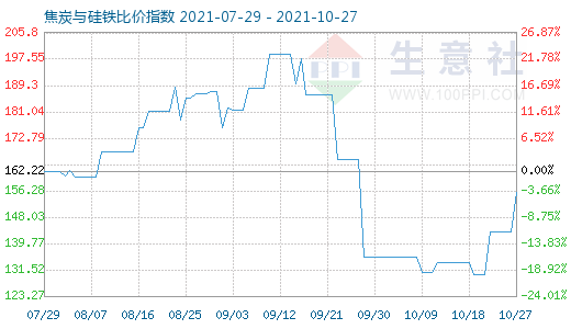 10月27日焦炭與硅鐵比價(jià)指數(shù)圖