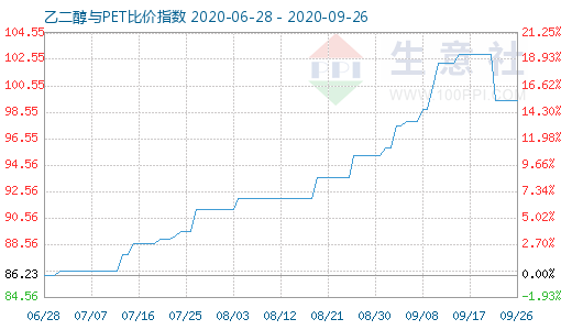 9月26日乙二醇與PET比價指數(shù)圖