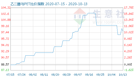 10月13日乙二醇與PET比價(jià)指數(shù)圖