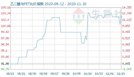 11月10日乙二醇與PET比價(jià)指數(shù)圖