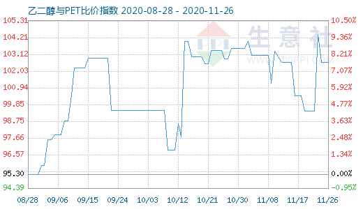 11月26日乙二醇與PET比價指數圖
