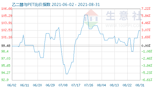 8月31日乙二醇與PET比價指數圖