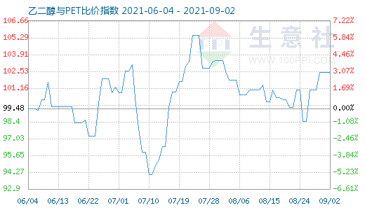 9月2日乙二醇與PET比價指數(shù)圖