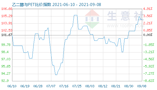 9月8日乙二醇與PET比價(jià)指數(shù)圖