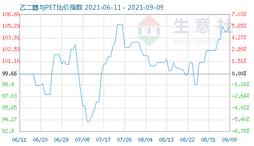 9月9日乙二醇與PET比價(jià)指數(shù)圖