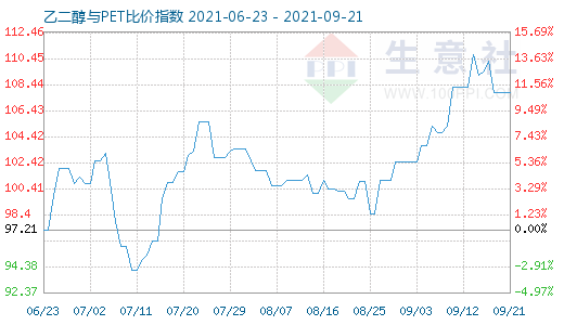 9月21日乙二醇與PET比價(jià)指數(shù)圖