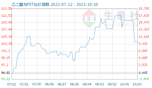 10月10日乙二醇與PET比價(jià)指數(shù)圖