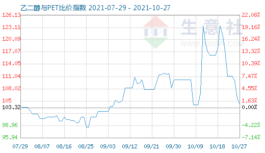 10月27日乙二醇與PET比價(jià)指數(shù)圖