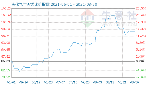 8月30日液化氣與丙烯比價(jià)指數(shù)圖