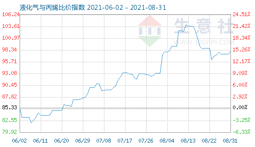8月31日液化氣與丙烯比價(jià)指數(shù)圖
