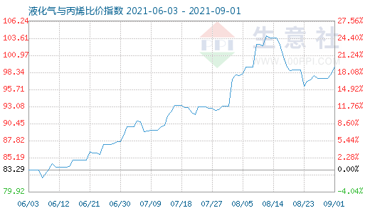 9月1日液化氣與丙烯比價(jià)指數(shù)圖