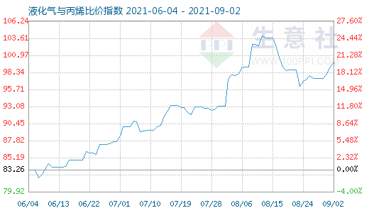 9月2日液化氣與丙烯比價(jià)指數(shù)圖
