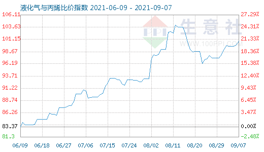 9月7日液化氣與丙烯比價(jià)指數(shù)圖
