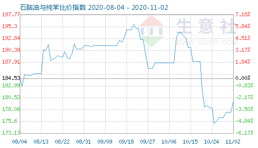 11月2日石腦油與純苯比價(jià)指數(shù)圖