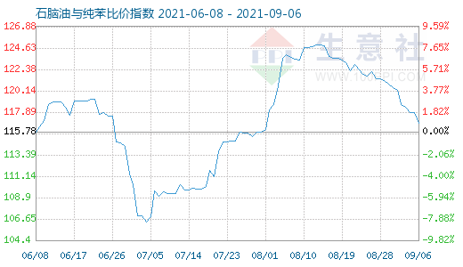 9月6日石腦油與純苯比價(jià)指數(shù)圖