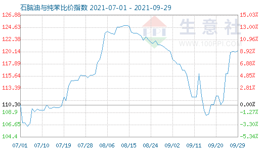 9月29日石腦油與純苯比價(jià)指數(shù)圖